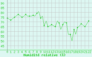 Courbe de l'humidit relative pour Isle Of Man / Ronaldsway Airport