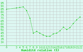 Courbe de l'humidit relative pour Banja Luka
