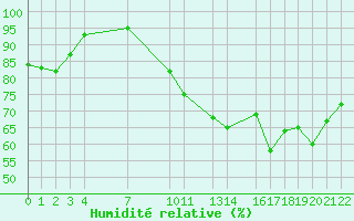 Courbe de l'humidit relative pour Mont-Rigi (Be)