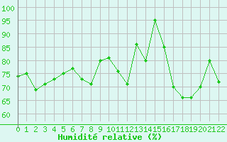Courbe de l'humidit relative pour Capri
