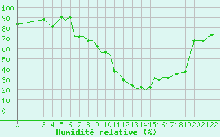 Courbe de l'humidit relative pour Zeltweg
