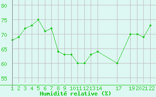 Courbe de l'humidit relative pour la bouée 62160