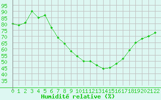 Courbe de l'humidit relative pour Buresjoen