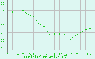 Courbe de l'humidit relative pour Le Perreux-sur-Marne (94)