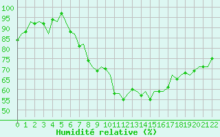 Courbe de l'humidit relative pour Brize Norton