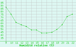 Courbe de l'humidit relative pour Valence d'Agen (82)