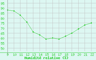 Courbe de l'humidit relative pour Valence d'Agen (82)