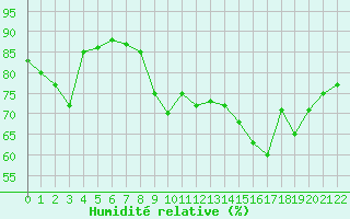 Courbe de l'humidit relative pour Kemi I