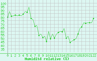 Courbe de l'humidit relative pour Palma De Mallorca / Son San Juan