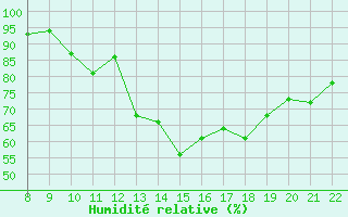 Courbe de l'humidit relative pour Doissat (24)