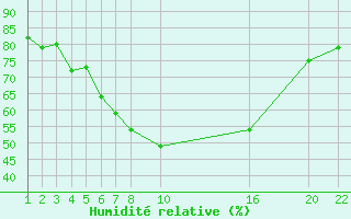 Courbe de l'humidit relative pour Tromso