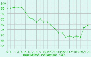 Courbe de l'humidit relative pour Gouville (50)