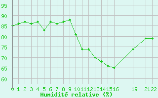 Courbe de l'humidit relative pour Six-Fours (83)