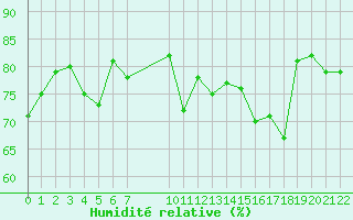 Courbe de l'humidit relative pour le bateau EUCFR02