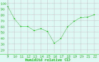 Courbe de l'humidit relative pour Trets (13)