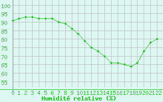 Courbe de l'humidit relative pour Dinard (35)