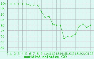 Courbe de l'humidit relative pour Kleiner Feldberg / Taunus