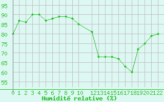 Courbe de l'humidit relative pour Vezin - Andenne (Be)