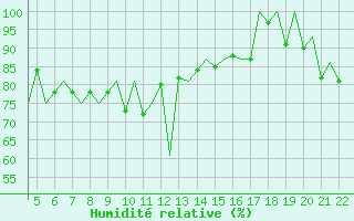 Courbe de l'humidit relative pour Nordholz