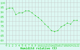 Courbe de l'humidité relative pour Innsbruck