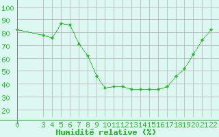 Courbe de l'humidit relative pour Laghouat