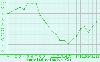 Courbe de l'humidit relative pour Bizerte