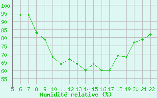 Courbe de l'humidit relative pour Tetuan / Sania Ramel