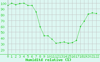Courbe de l'humidit relative pour Oberstdorf