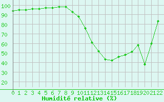 Courbe de l'humidit relative pour Deauville (14)