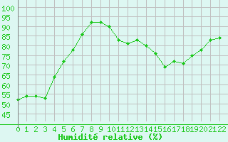 Courbe de l'humidit relative pour Berg (67)