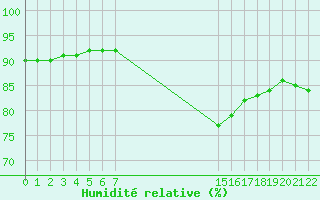 Courbe de l'humidit relative pour Cap de la Hague (50)