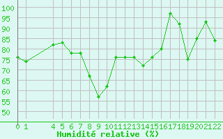 Courbe de l'humidit relative pour Pian Rosa (It)