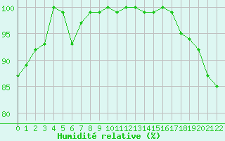 Courbe de l'humidit relative pour Ballenas Island