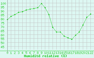 Courbe de l'humidit relative pour Chailles (41)