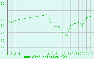 Courbe de l'humidit relative pour Villarzel (Sw)