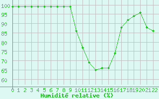 Courbe de l'humidit relative pour Langnau
