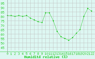 Courbe de l'humidit relative pour Sint Katelijne-waver (Be)