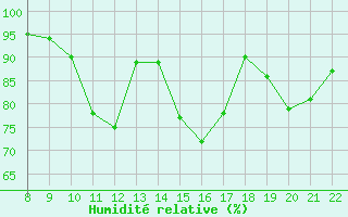 Courbe de l'humidit relative pour Doissat (24)