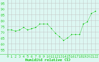 Courbe de l'humidité relative pour Bernina