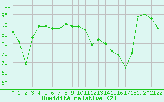 Courbe de l'humidit relative pour La Brvine (Sw)