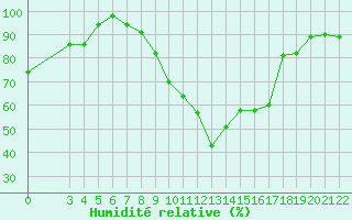 Courbe de l'humidit relative pour S. Valentino Alla Muta