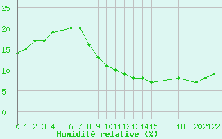 Courbe de l'humidit relative pour Bechar