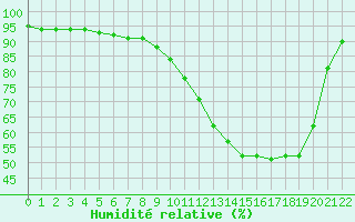 Courbe de l'humidit relative pour Courdimanche (91)