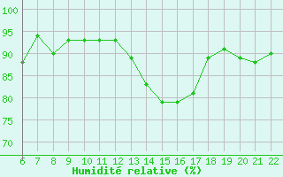 Courbe de l'humidit relative pour Doissat (24)