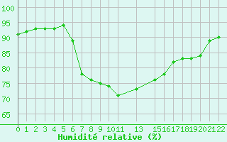 Courbe de l'humidit relative pour Rosh Haniqra