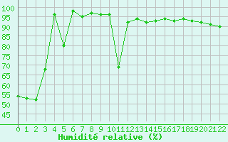 Courbe de l'humidit relative pour La Mongie (65)