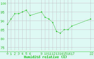 Courbe de l'humidit relative pour Bures-sur-Yvette (91)