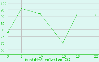 Courbe de l'humidit relative pour le bateau ZCEF3