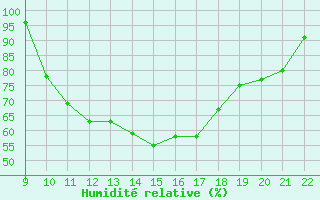 Courbe de l'humidit relative pour Trets (13)