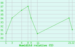 Courbe de l'humidit relative pour Mont-Rigi (Be)